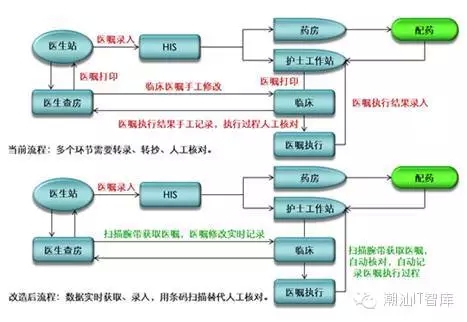 互联网+医疗打造移动医疗信息化管理模式