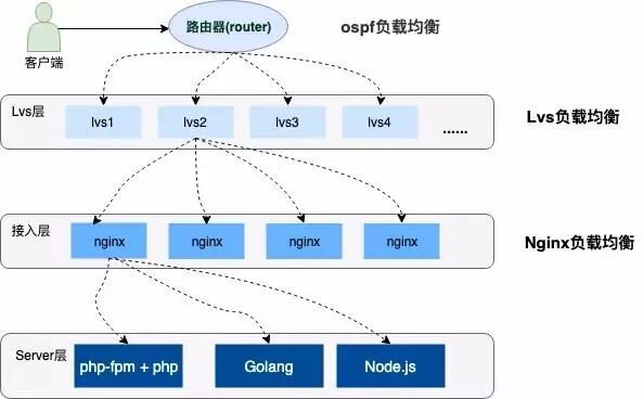 “12306” 的架构到底有多牛逼？