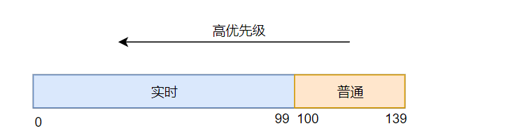 图解Linux进程调度